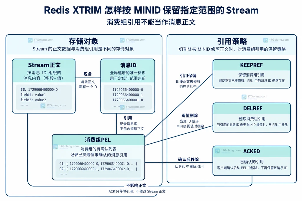 Stream正文、消费组PEL与三种引用策略的静态边界