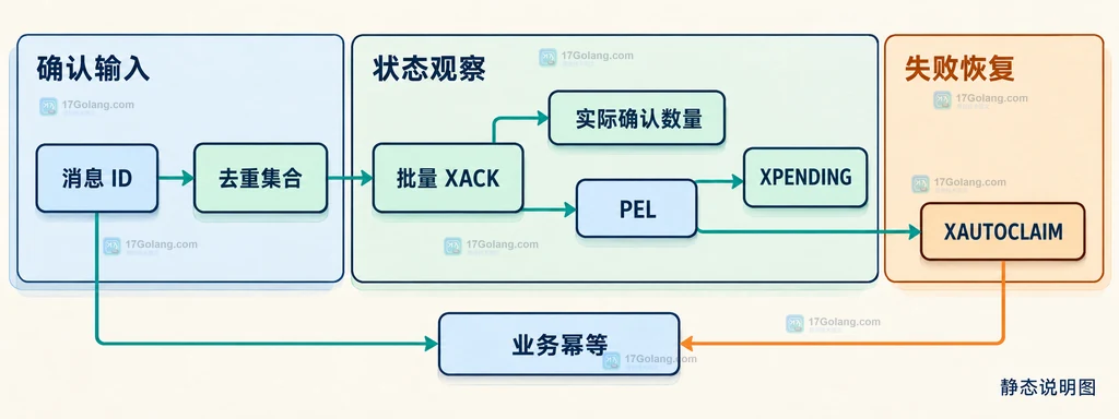 Redis XACK 消息 ID、业务成功状态与 PEL 移除关系的静态说明图