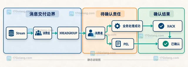 Redis XACK 怎样避免重复确认消费者组消息