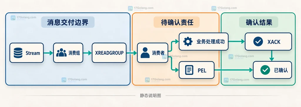 Redis Stream 消费组从 XREADGROUP 读取到业务成功再由 XACK 移除 PEL 条目的静态关系说明图