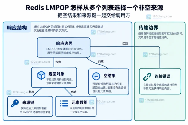 Redis LMPOP 怎样从多个列表选择一个非空来源