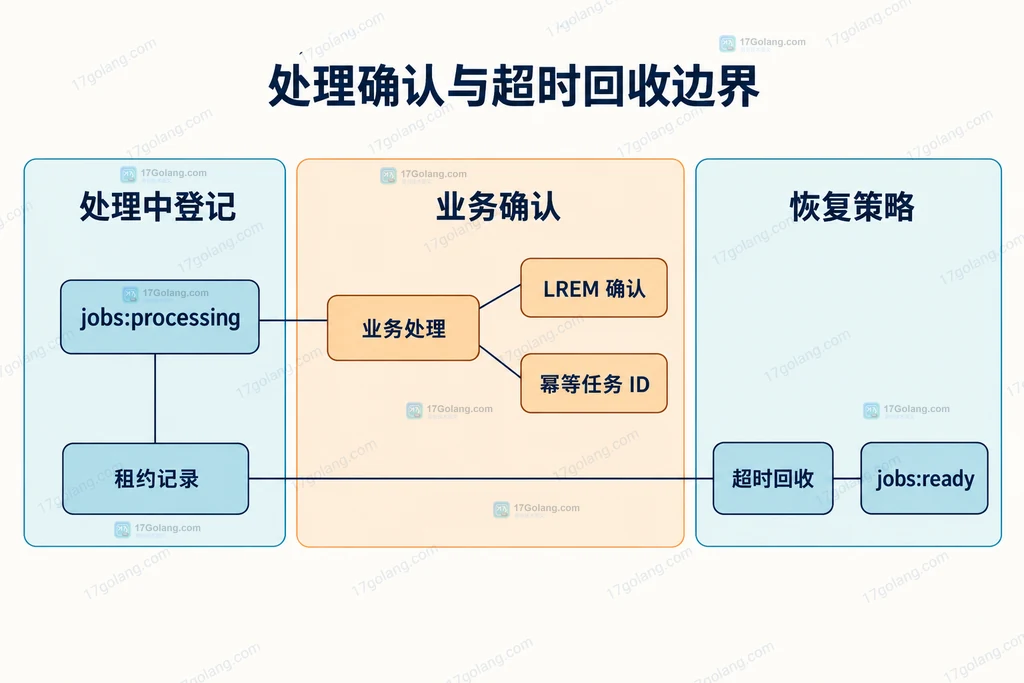 Redis BLMOVE 在待处理列表与处理中列表之间转移任务的静态结构图