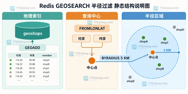 Redis GEOSEARCH 怎样按中心点和半径筛选地理成员