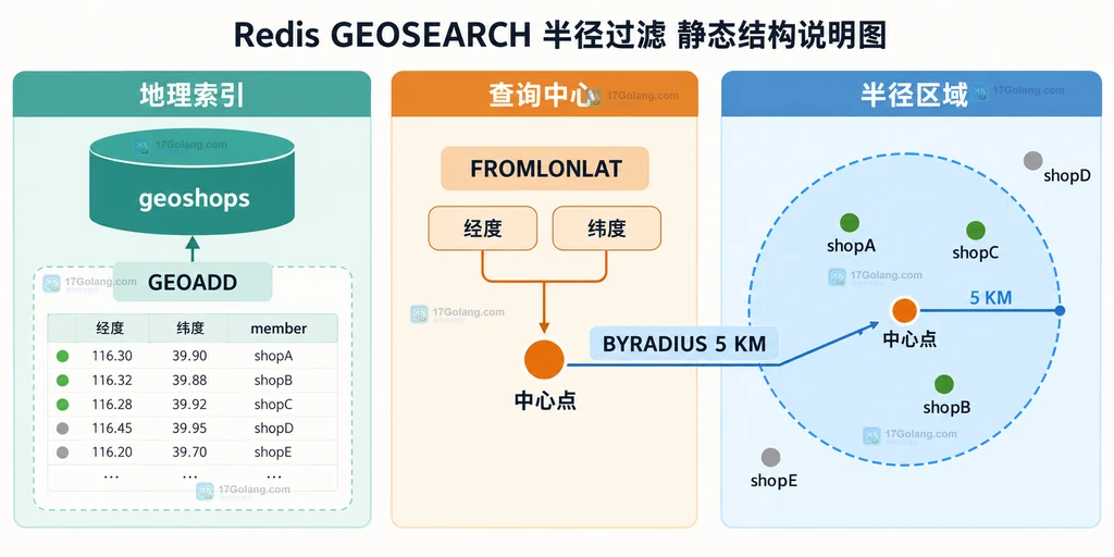 GEOSEARCH 排序数量和返回字段参数取舍说明图