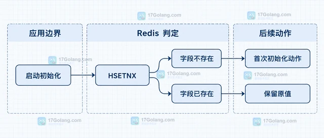 Redis HSETNX 怎样只在 hash 字段不存在时写入初始值
