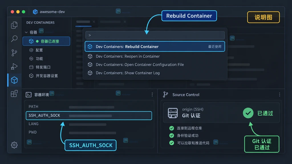 原创 VS Code Dev Containers 说明图，展示重建容器后 SSH agent 转发状态与 Git 认证入口