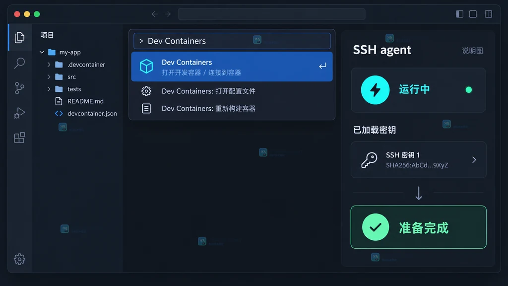 原创 VS Code Dev Containers 说明图，展示宿主机 SSH agent 状态和已加载密钥区域