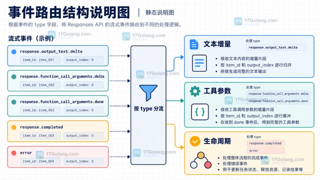 OpenAI Responses API 怎样区分文本增量与工具事件