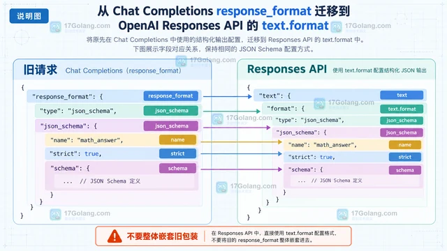 OpenAI Responses API 怎样用结构化输出约束 JSON 形状