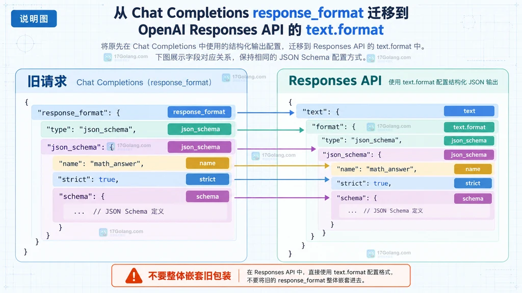 Chat Completions response_format 迁移到 Responses API text.format 的字段关系说明图