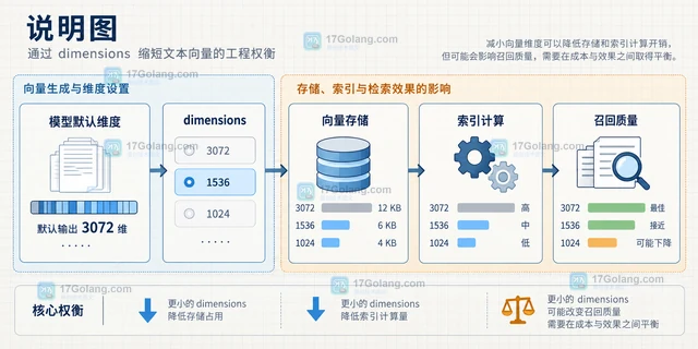 OpenAI embeddings 怎样选择维度缩减参数