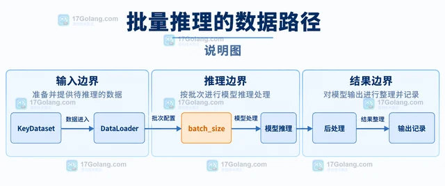 Hugging Face pipelines 怎样为批量推理设置 batch size