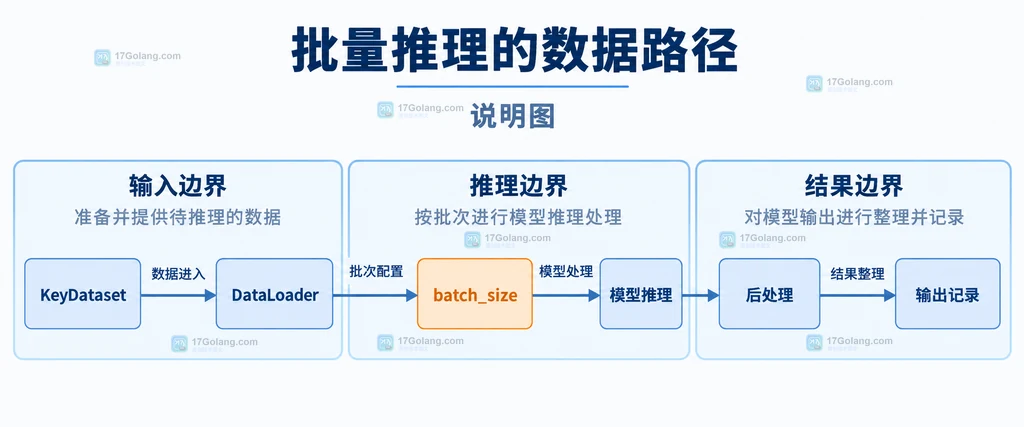 KeyDataset、DataLoader、batch_size、模型推理、后处理和输出记录之间的静态关系说明图