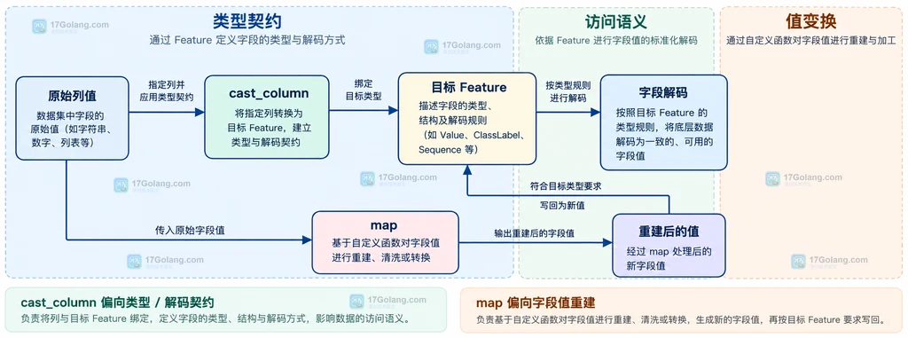 Hugging Face Datasets 列、features、Value、ClassLabel 与解码字段之间的静态关系说明图