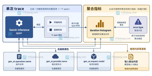 OpenTelemetry AI 怎样把模型调用耗时纳入 trace