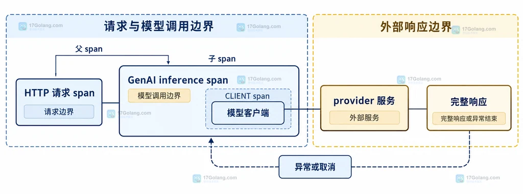 HTTP 请求 span、GenAI inference span、模型客户端和 provider 服务之间的静态边界关系图
