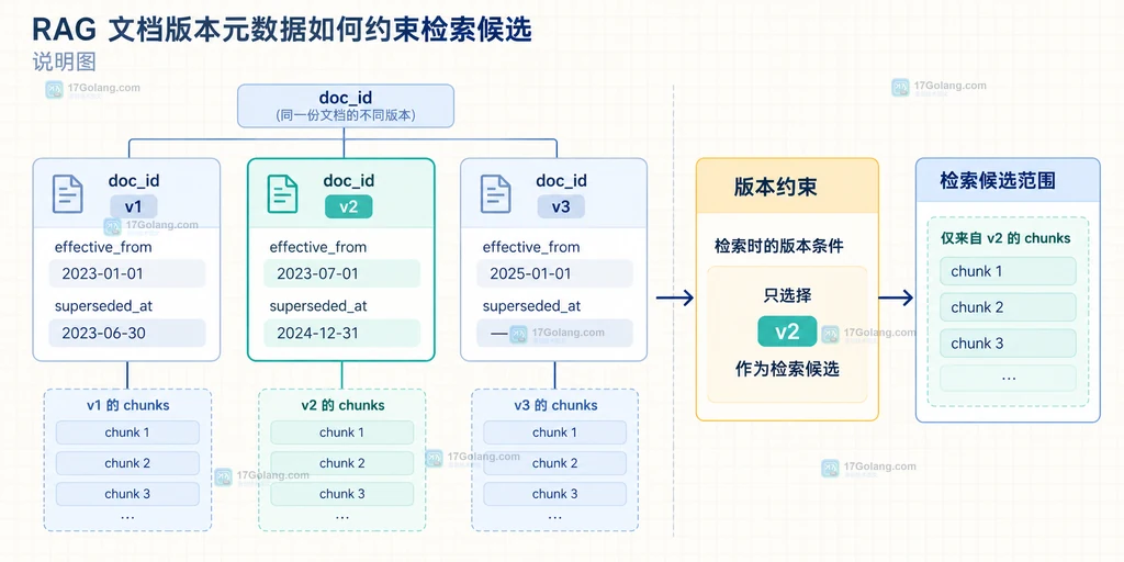 RAG 版本过滤检索链路说明图,展示请求版本、must 过滤、向量召回和答案上下文的关系