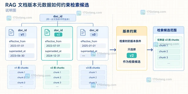 RAG 怎样按文档版本过滤检索候选