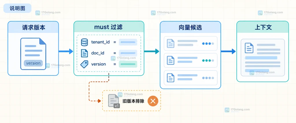 RAG 文档版本过滤说明图,展示 doc_id、version、有效时间元数据进入检索约束的关系