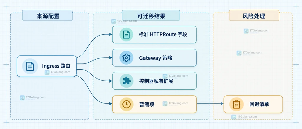 Kubernetes Gateway API 从 Ingress 存量到 Gateway、HTTPRoute 和 TCPRoute 的静态阶段关系图