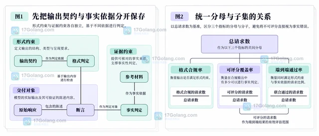 AI evaluation 怎样区分事实性与格式性评分