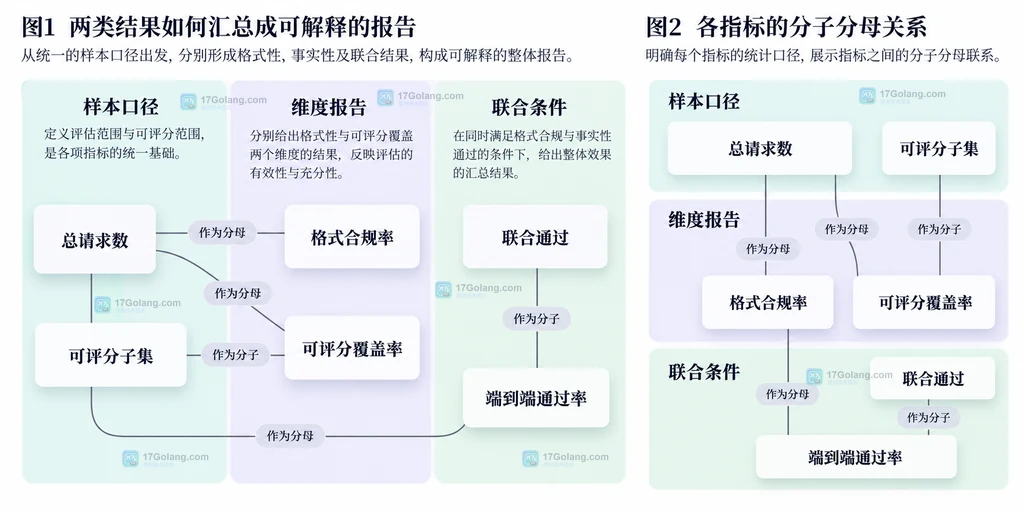 总请求数、可评分子集与格式事实联合通过之间的报告关系