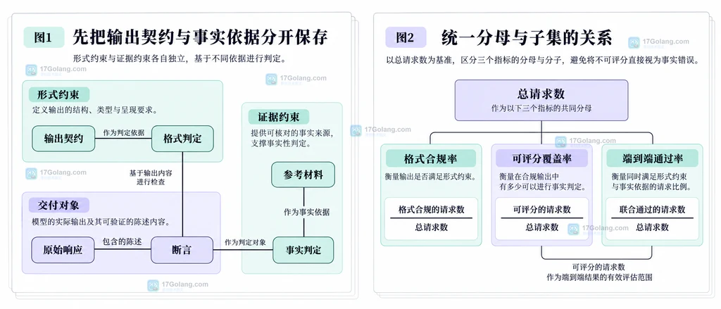 输出契约、参考材料与原始响应分别关联格式判定和事实判定
