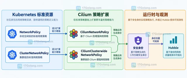 Cilium 网络策略生态更新后怎样评估替换成本