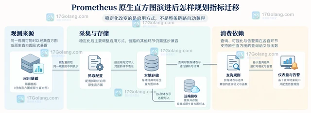 Prometheus 原生直方图演进后怎样规划指标迁移