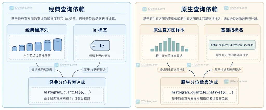 经典桶查询保留le标签而原生查询使用基础直方图样本的关系