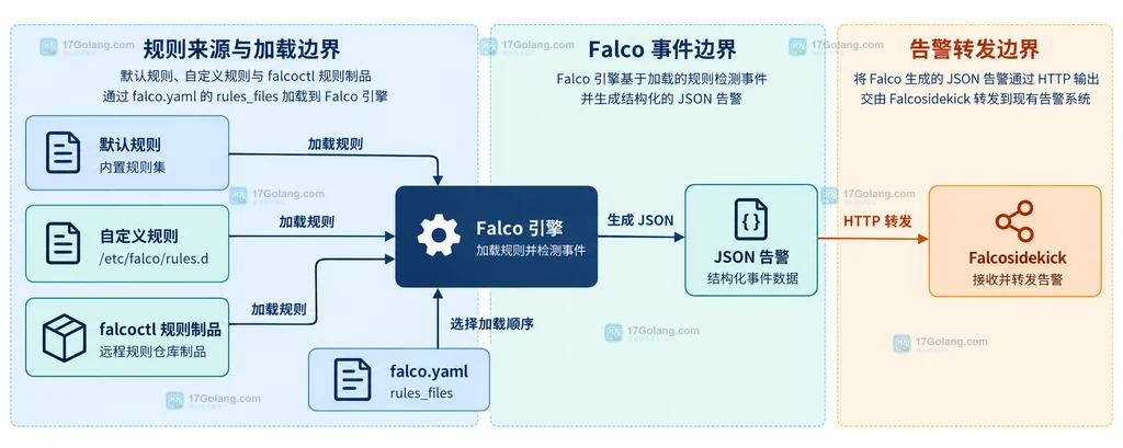 Falco 默认规则、自定义规则、规则加载配置、JSON 告警、HTTP 输出与 Falcosidekick 的静态关系说明图