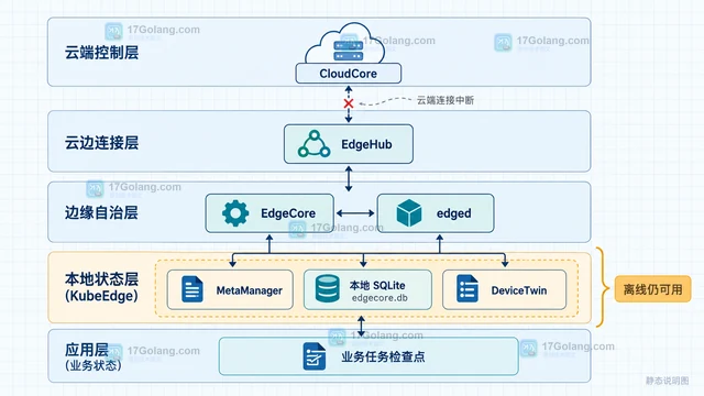 KubeEdge 边缘节点离线场景怎样保持任务状态