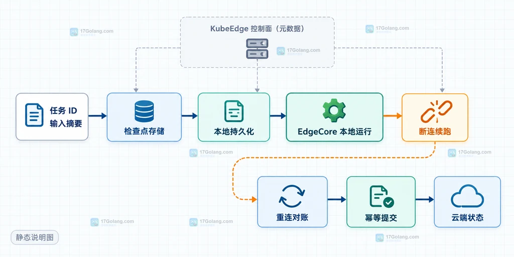 KubeEdge 任务 ID、检查点、本地持久化、断连续跑、重连对账和幂等提交的恢复结构图