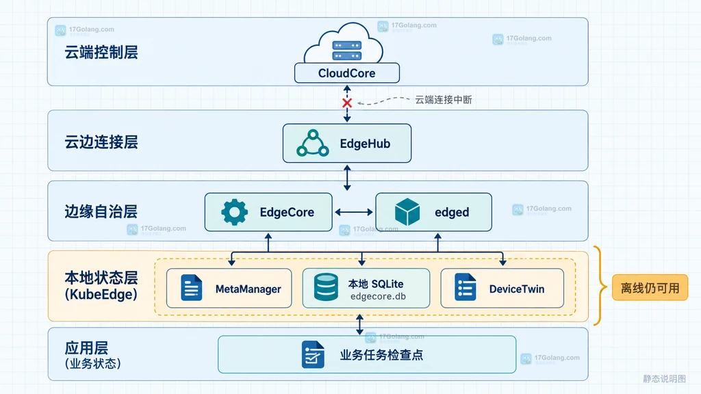 KubeEdge 云端控制、边缘自治、本地 SQLite、DeviceTwin 和业务任务检查点的状态分层说明图
