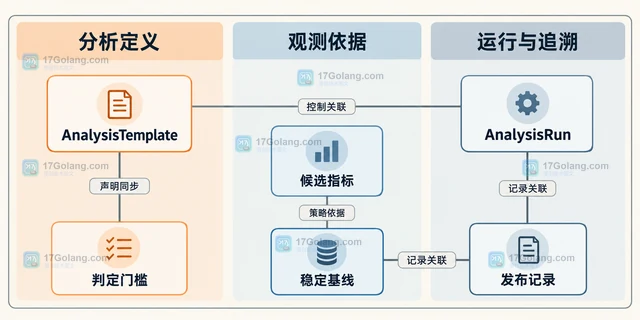 Argo CD 渐进式发布能力怎样接入 GitOps 流程