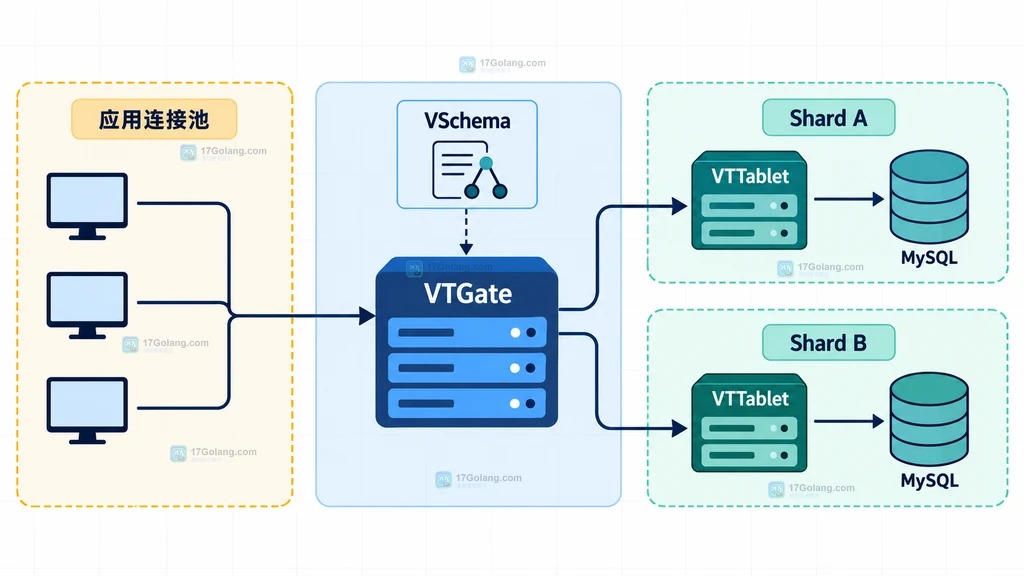 应用连接池经过 VTGate 路由到多个 Vitess 分片的静态结构图