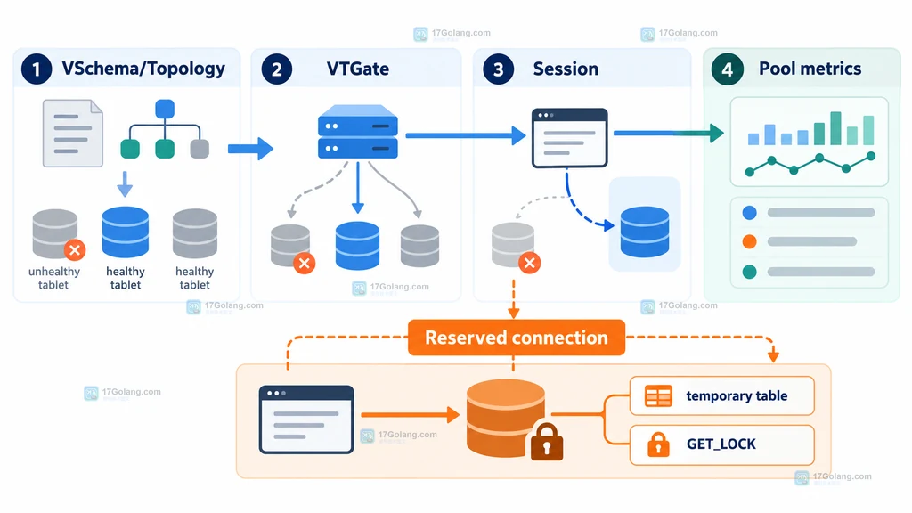 Vitess 路由变化下普通会话与 reserved connection 的决策图