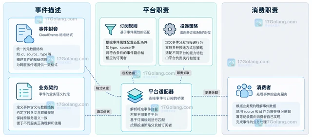 CloudEvents 事件格式标准化后怎样统一跨服务订阅
