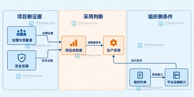 CNCF 项目毕业后怎样重新评估生产采用条件