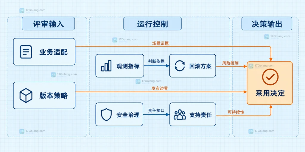 生产采用评审卡中业务版本运维安全和支持证据的静态关系图