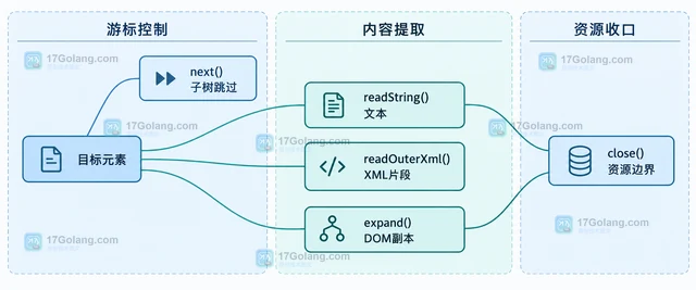 PHP XMLReader 怎样流式读取大型 XML 的指定节点