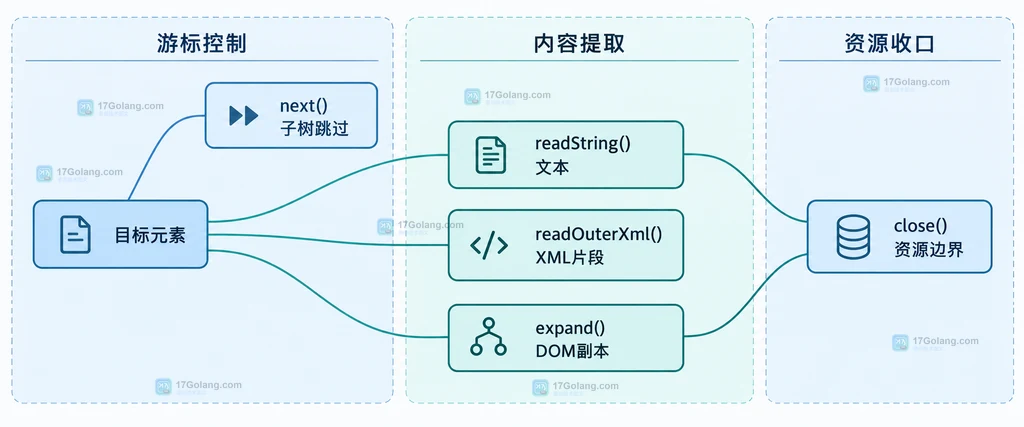 PHP XMLReader 游标、节点类型和目标元素之间关系的静态结构说明图
