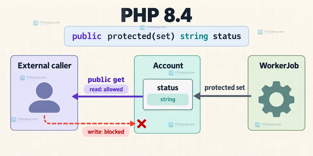 PHP 8.4 public protected(set) 属性从外部读取到子类写入的权限结构说明图