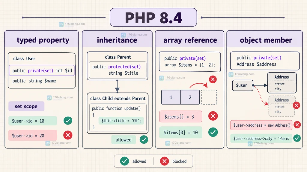 PHP 非对称属性在类型、继承、数组引用和对象内部修改之间的边界说明图