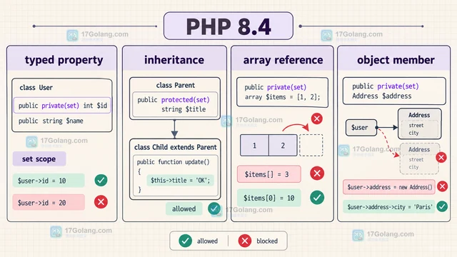 PHP 8.4 asymmetric visibility 怎样让 public 读与 protected 写分开