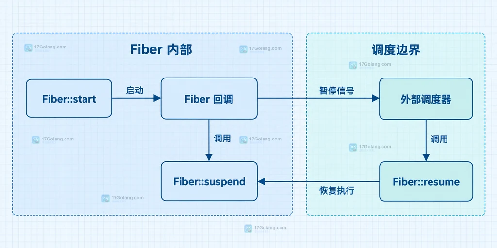 Fiber resume、throw、getReturn 与 FiberError 的状态关系结构图