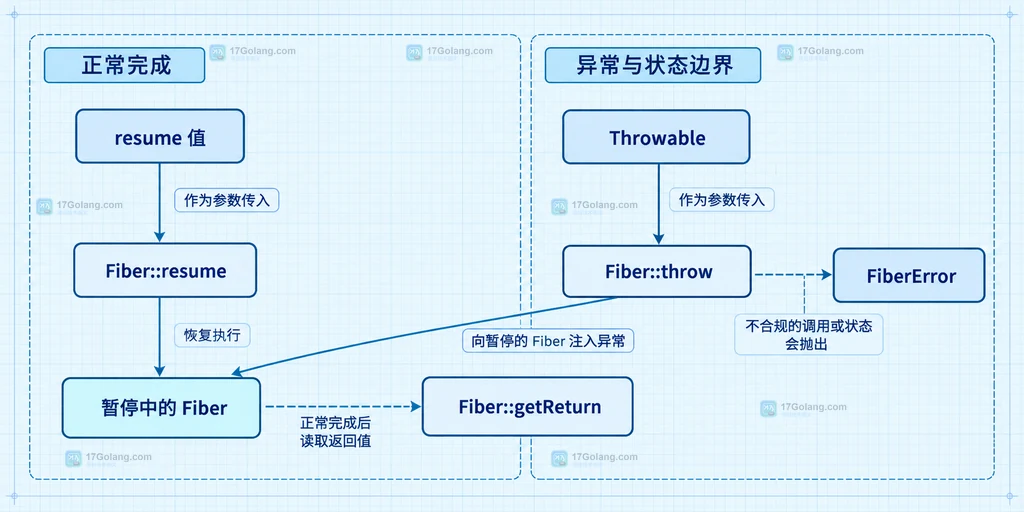 Fiber 回调、暂停信号与外部调度器之间的静态关系说明图