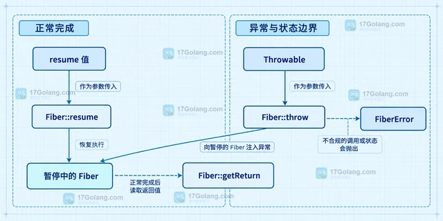 PHP fibers 怎样把阻塞工作包装成可暂停任务