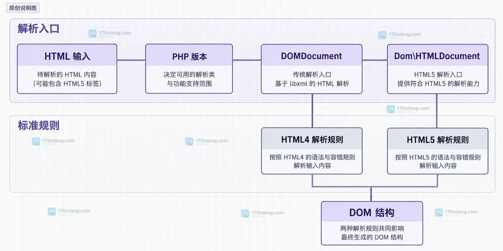HTML 输入、PHP 版本、DOMDocument 与 Dom HTMLDocument 及解析规则的静态关系说明图