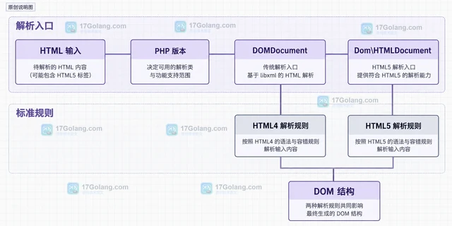 PHP DOMDocument 怎样处理 HTML5 标签兼容